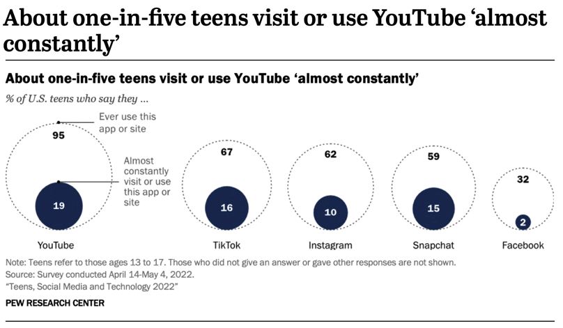 5 Data Statistik Baru yang Harus Anda Ketahui tentang Remaja dan Media Sosial